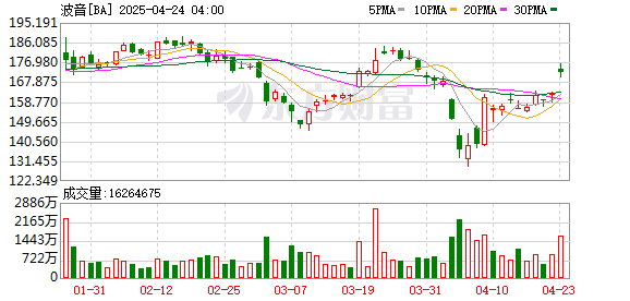 杜德配资 波音(BA.N)盘前上涨4.6%