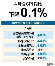 富豪配资 4月份CPI同比下降0.1%