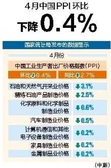 粤友配资 4月中国PPI环比下降0.4%