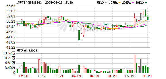 速配发金融网 炮轰券商后 华熙生物再发文呼吁同业加入 业内：玻尿酸和胶原蛋白孰优孰劣需要更多证据